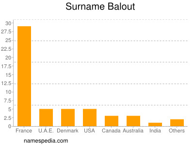 Surname Balout