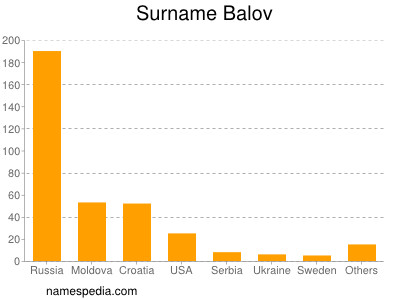 Familiennamen Balov