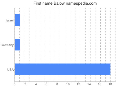 prenom Balow