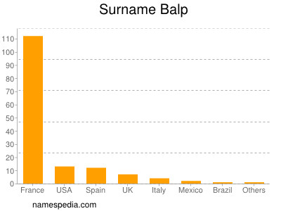 Surname Balp