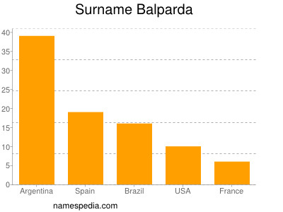 Surname Balparda