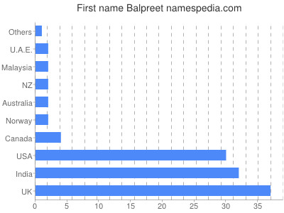 Vornamen Balpreet