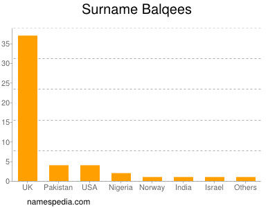 Surname Balqees