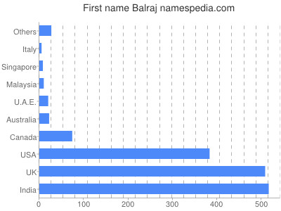 prenom Balraj