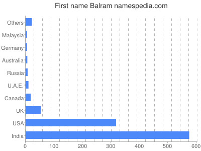 Given name Balram