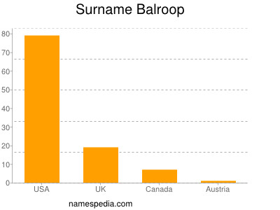 Familiennamen Balroop