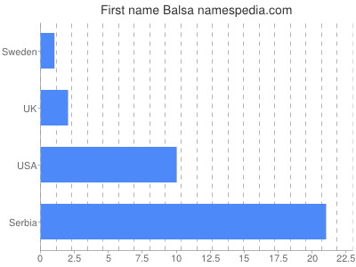 Vornamen Balsa