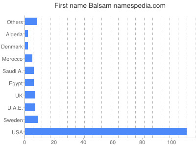 Vornamen Balsam