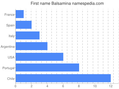 Vornamen Balsamina