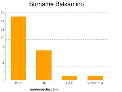 Familiennamen Balsamino