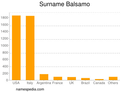 Familiennamen Balsamo