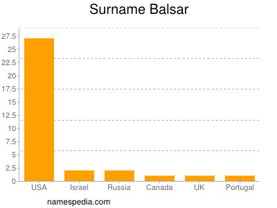 Familiennamen Balsar