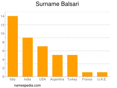 nom Balsari