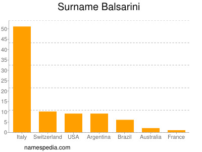 Familiennamen Balsarini