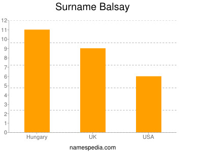 Familiennamen Balsay