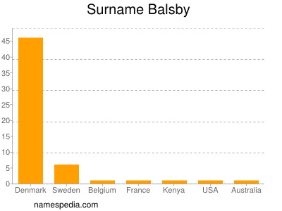 nom Balsby