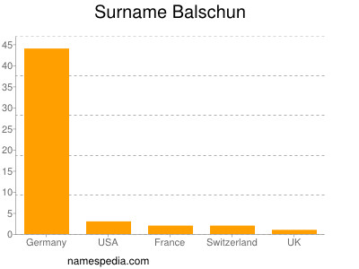 Familiennamen Balschun