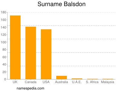 Familiennamen Balsdon