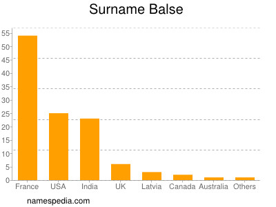 Surname Balse