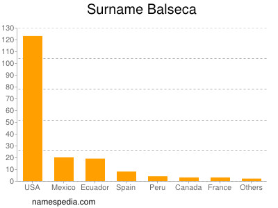 Familiennamen Balseca