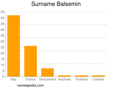 Familiennamen Balsemin