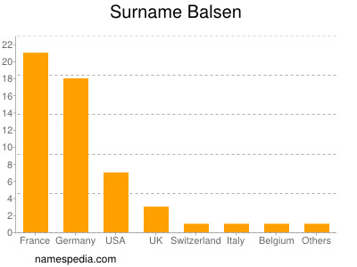 Familiennamen Balsen