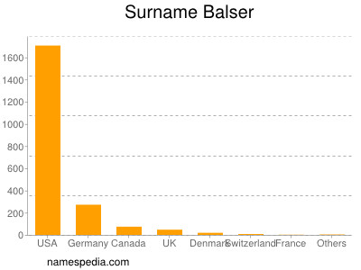 Familiennamen Balser