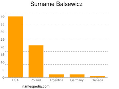 Familiennamen Balsewicz