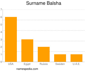 Surname Balsha