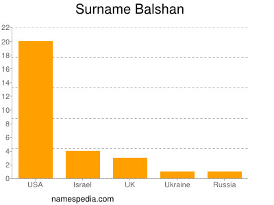 Familiennamen Balshan