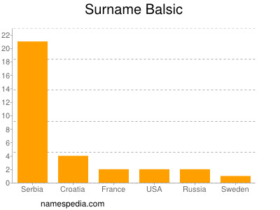 Familiennamen Balsic