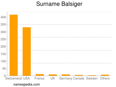 nom Balsiger