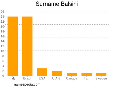 Familiennamen Balsini