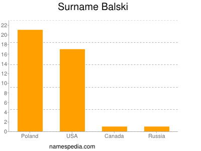 Familiennamen Balski