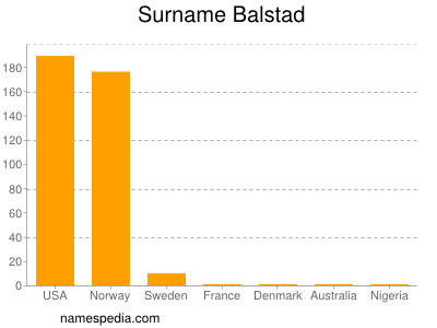 Familiennamen Balstad