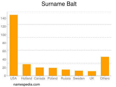 Surname Balt