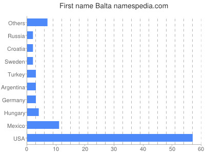 Vornamen Balta