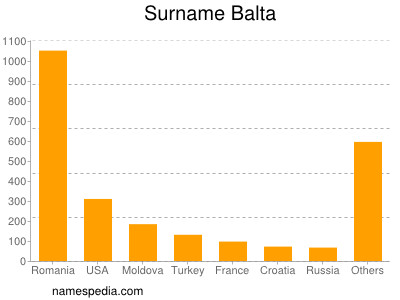 Surname Balta
