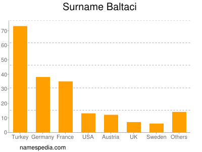 Surname Baltaci