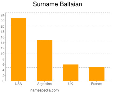 Familiennamen Baltaian