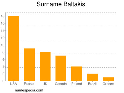 Familiennamen Baltakis