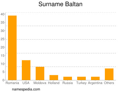 Familiennamen Baltan