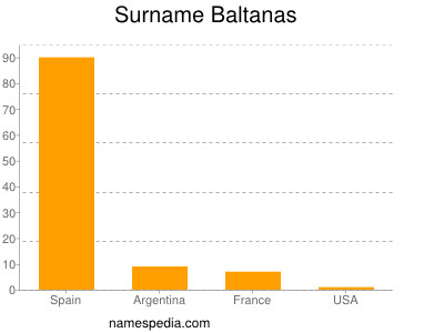 Familiennamen Baltanas