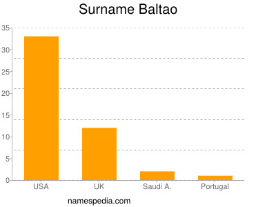 Familiennamen Baltao