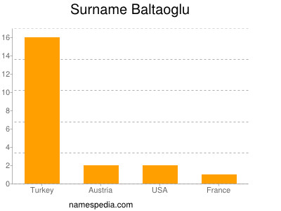 Familiennamen Baltaoglu