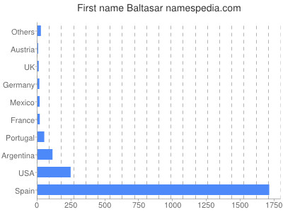 prenom Baltasar