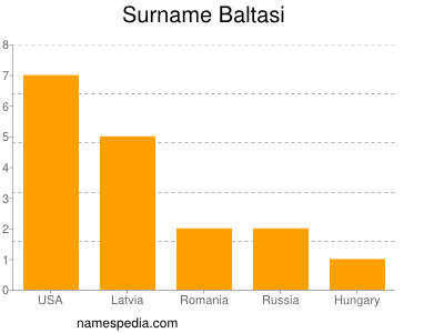 Familiennamen Baltasi