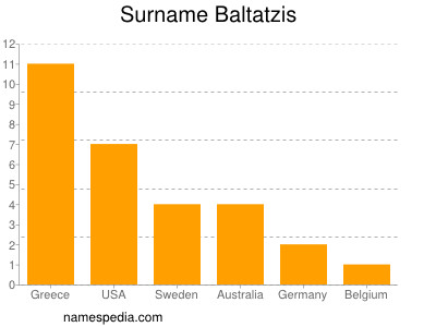 Familiennamen Baltatzis