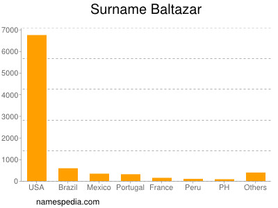 Surname Baltazar