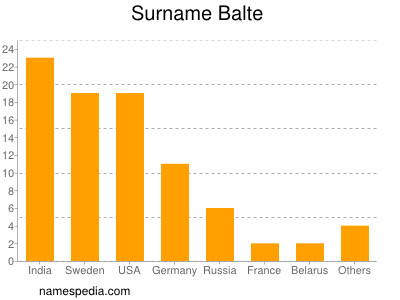 Surname Balte